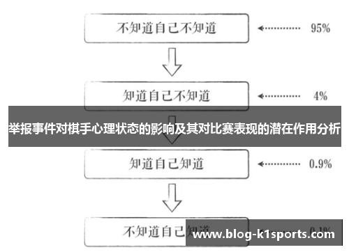 举报事件对棋手心理状态的影响及其对比赛表现的潜在作用分析