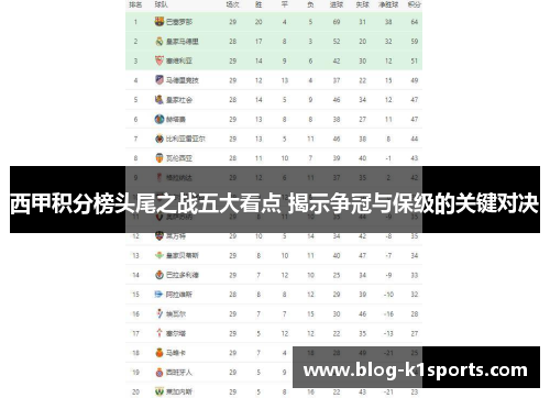 西甲积分榜头尾之战五大看点 揭示争冠与保级的关键对决